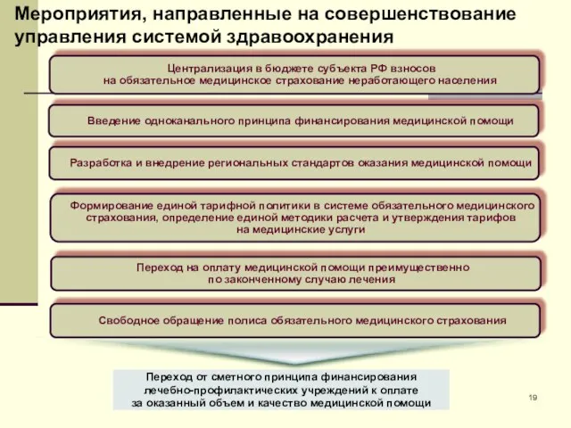 Мероприятия, направленные на совершенствование управления системой здравоохранения Переход от сметного принципа финансирования