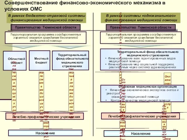 Лечебно-профилактические учреждения Оплата оказанных медицинских услуг с учетом оценки населением Совершенствование финансово-экономического