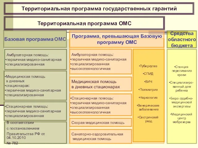 Амбулаторная помощь: первичная медико-санитарная специализированная высокотехнологичная Медицинская помощь в дневных стационарах Стационарная