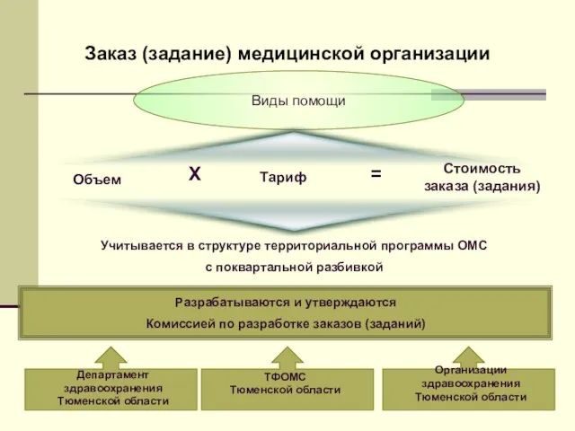 Заказ (задание) медицинской организации Виды помощи Объем Тариф Стоимость заказа (задания) Учитывается