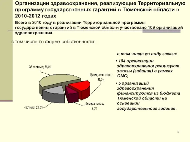 Организации здравоохранения, реализующие Территориальную программу государственных гарантий в Тюменской области в 2010-2012