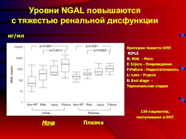 Уровни NGAL повышаются с тяжестью ренальной дисфункции 135 пациентов, поступивших в ОНТ