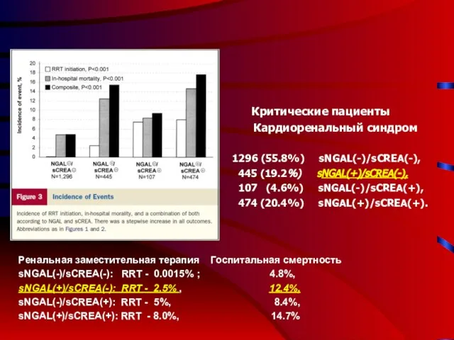 Ренальная заместительная терапия Госпитальная смертность sNGAL(-)/sCREA(-): RRT - 0.0015% ; 4.8%, sNGAL(+)/sCREA(-):