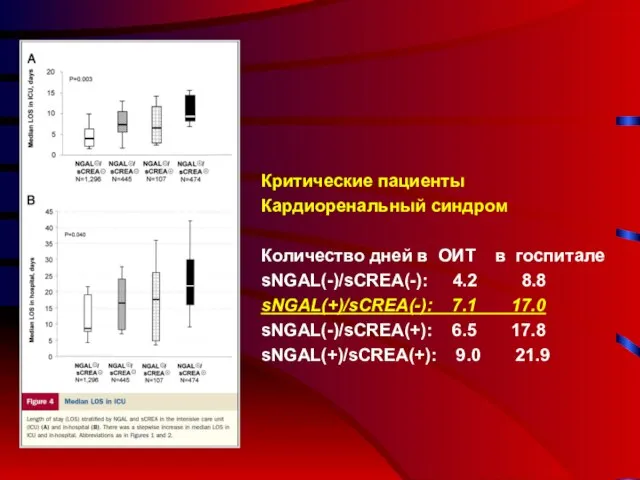 Критические пациенты Кардиоренальный синдром Количество дней в ОИТ в госпитале sNGAL(-)/sCREA(-): 4.2