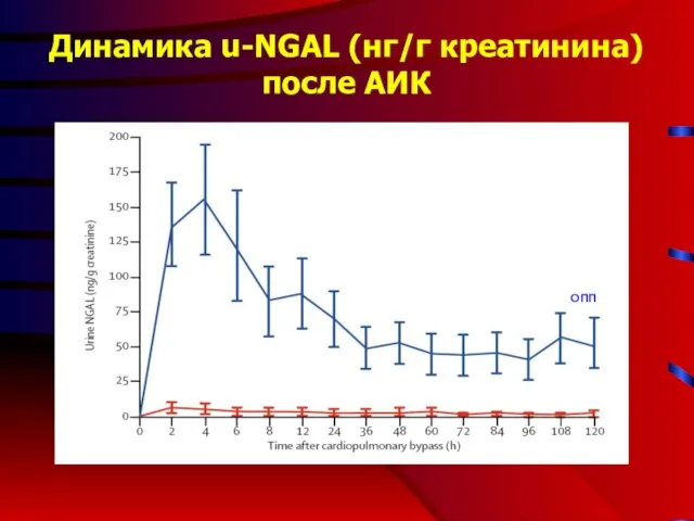 Динамика u-NGAL (нг/г креатинина) после АИК ОПП