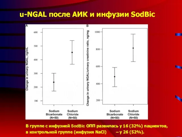 u-NGAL после АИК и инфузии SodBic В группе с инфузией SodBic ОПП