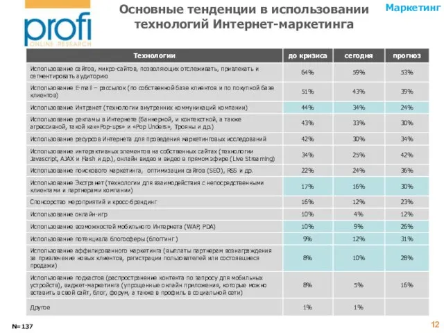 Основные тенденции в использовании технологий Интернет-маркетинга N=137 Маркетинг