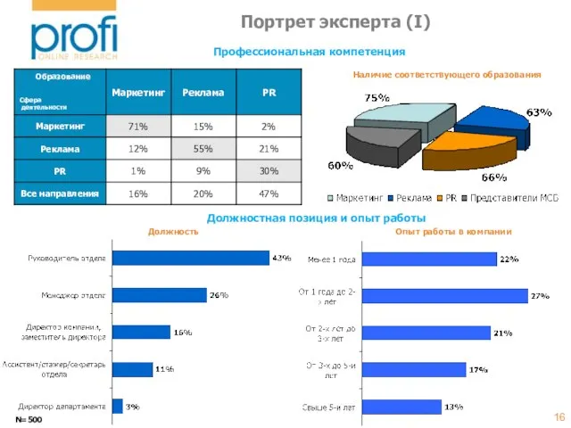 Портрет эксперта (I) N=500 Профессиональная компетенция Должностная позиция и опыт работы Должность