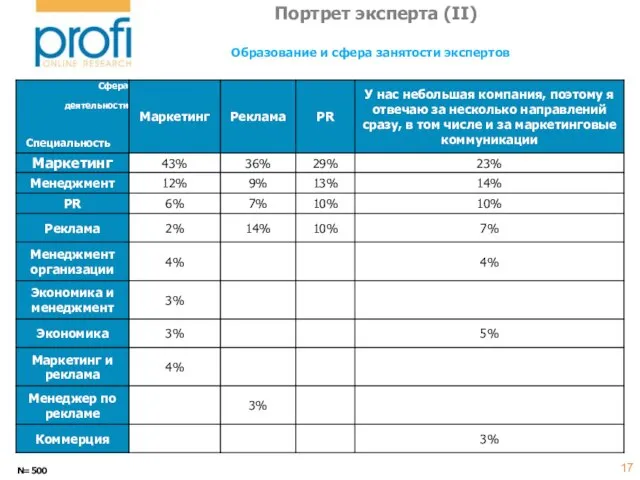 Образование и сфера занятости экспертов N=500 Портрет эксперта (II)