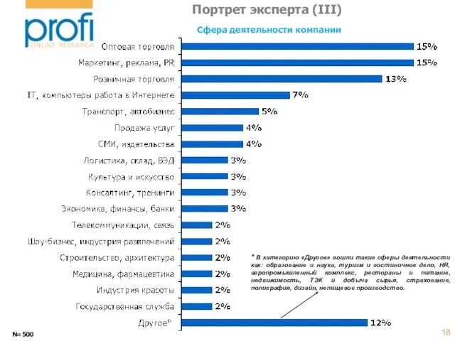 N=500 * В категорию «Другое» вошли такие сферы деятельности как: образование и