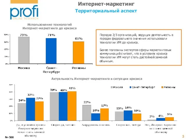 Интернет-маркетинг Территориальный аспект N=500 Использование технологий Интернет-маркетинга до кризиса Актуальность Интернет-маркетинга в