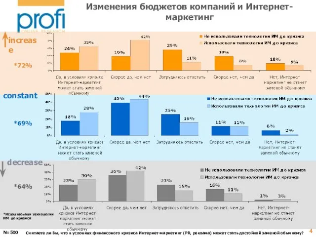 Изменения бюджетов компаний и Интернет-маркетинг N=500 constant decrease increase Считаете ли Вы,