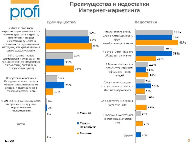 Преимущества и недостатки Интернет-маркетинга N=500 Преимущества Недостатки