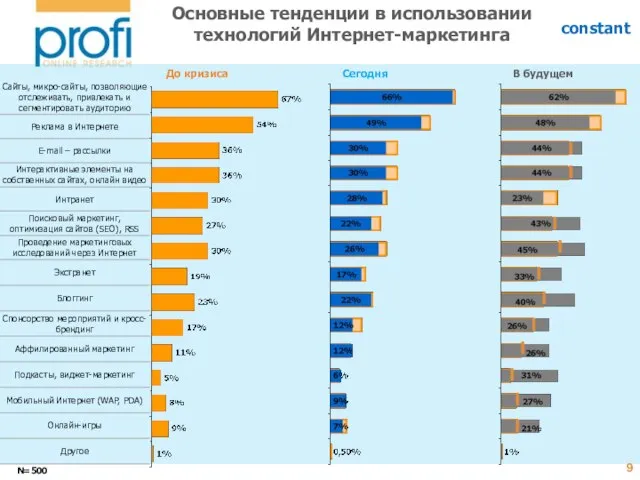 Основные тенденции в использовании технологий Интернет-маркетинга N=500 Сегодня В будущем До кризиса constant