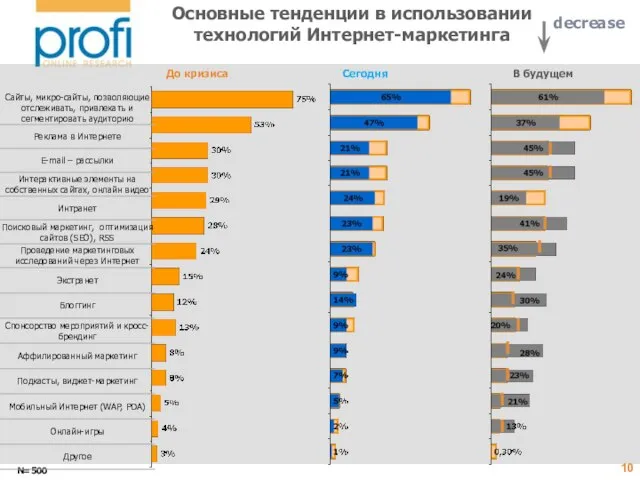 Основные тенденции в использовании технологий Интернет-маркетинга N=500 Сегодня В будущем До кризиса decrease