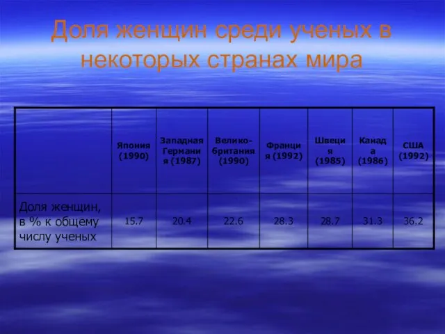 Доля женщин среди ученых в некоторых странах мира