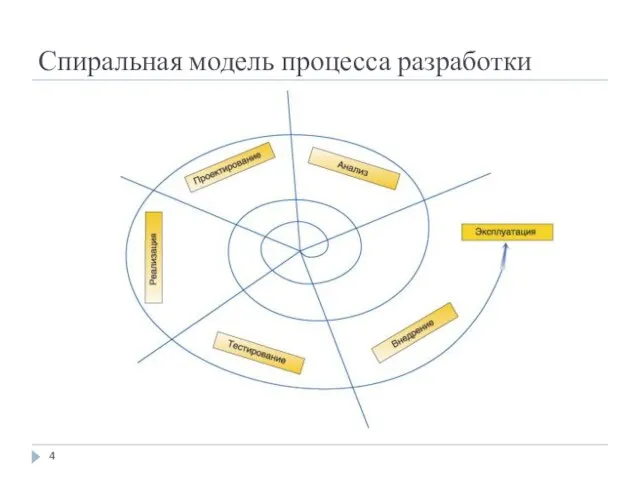 Спиральная модель процесса разработки
