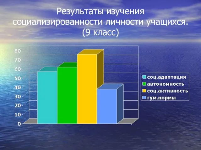 Результаты изучения социализированности личности учащихся. (9 класс)