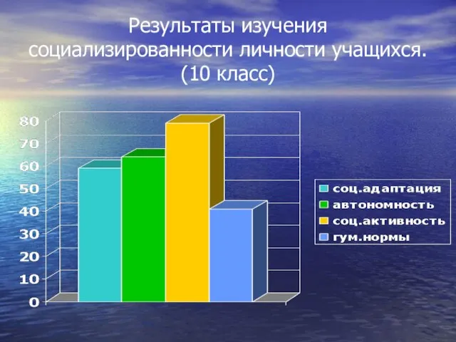 Результаты изучения социализированности личности учащихся. (10 класс)