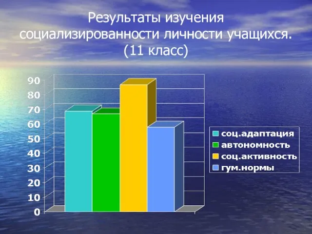 Результаты изучения социализированности личности учащихся. (11 класс)