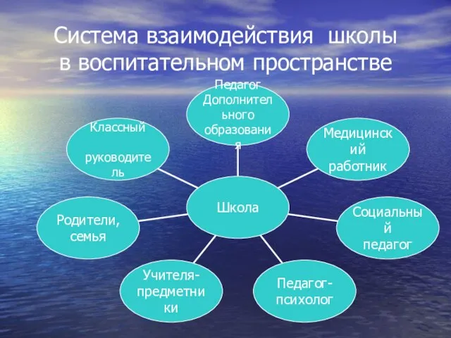 Система взаимодействия школы в воспитательном пространстве