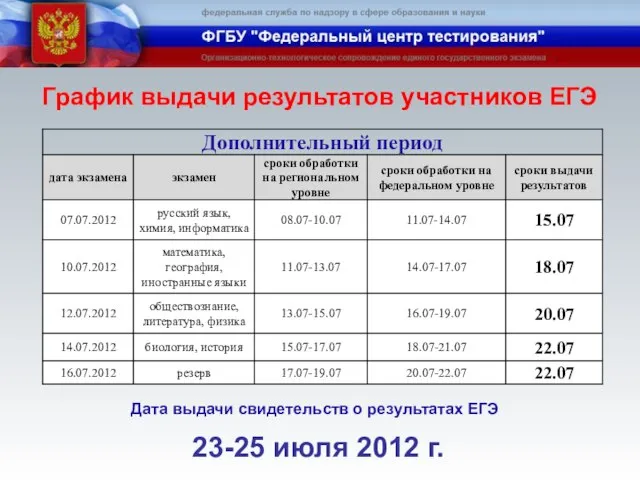 23-25 июля 2012 г. График выдачи результатов участников ЕГЭ Дата выдачи свидетельств о результатах ЕГЭ