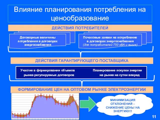 Влияние планирования потребления на ценообразование Договорные величины потребления в договорах энергоснабжения Почасовые