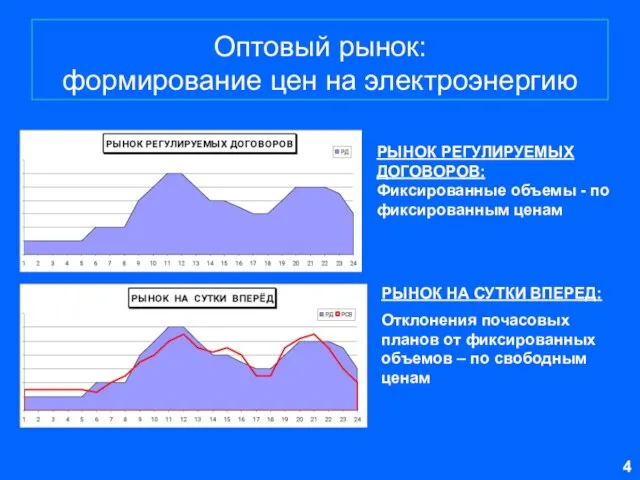 Оптовый рынок: формирование цен на электроэнергию РЫНОК РЕГУЛИРУЕМЫХ ДОГОВОРОВ: Фиксированные объемы -