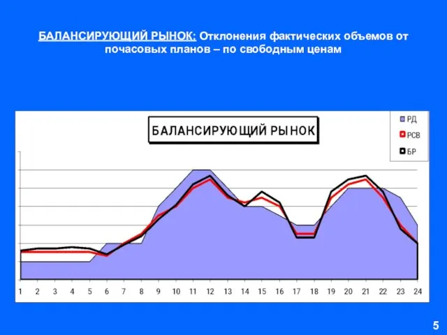 БАЛАНСИРУЮЩИЙ РЫНОК: Отклонения фактических объемов от почасовых планов – по свободным ценам