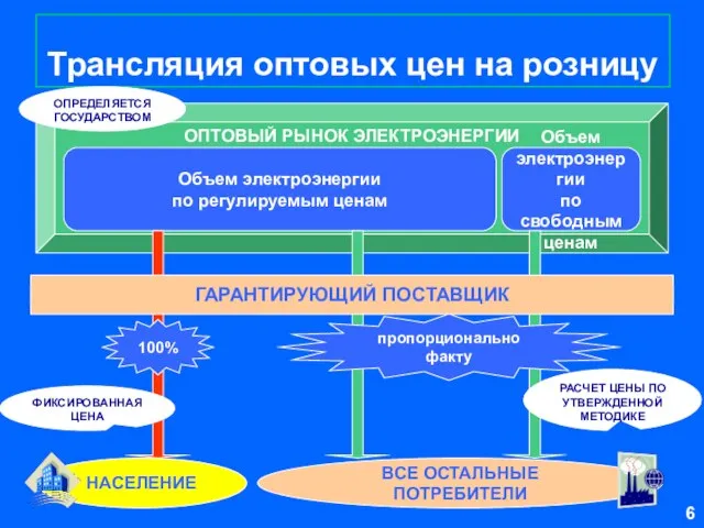 Трансляция оптовых цен на розницу ОПТОВЫЙ РЫНОК ЭЛЕКТРОЭНЕРГИИ Объем электроэнергии по регулируемым