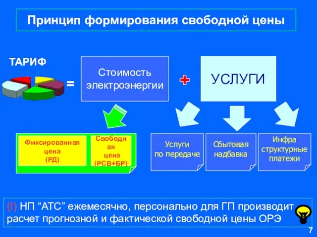 Принцип формирования свободной цены Услуги по передаче Сбытовая надбавка Инфра структурные платежи