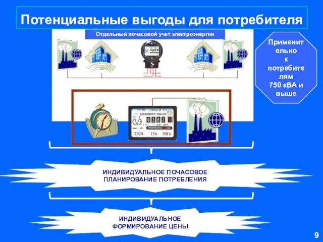 Потенциальные выгоды для потребителя Отдельный почасовой учет электроэнергии ИНДИВИДУАЛЬНОЕ ПОЧАСОВОЕ ПЛАНИРОВАНИЕ ПОТРЕБЛЕНИЯ