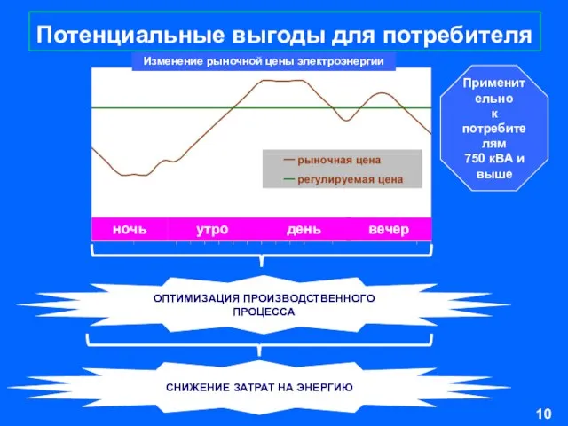 Потенциальные выгоды для потребителя ночь утро день вечер ОПТИМИЗАЦИЯ ПРОИЗВОДСТВЕННОГО ПРОЦЕССА СНИЖЕНИЕ