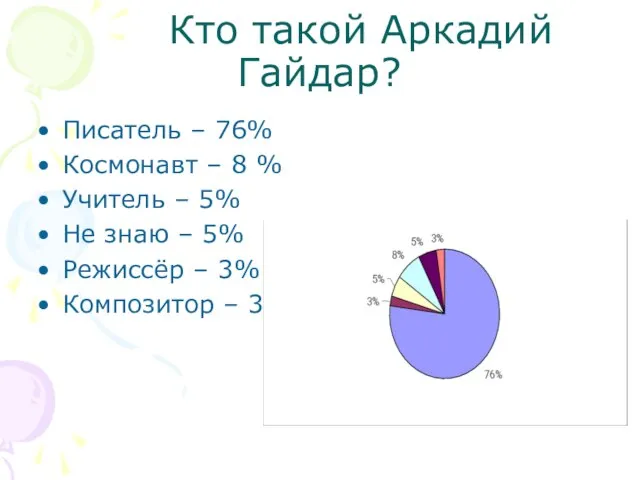 Кто такой Аркадий Гайдар? Писатель – 76% Космонавт – 8 % Учитель