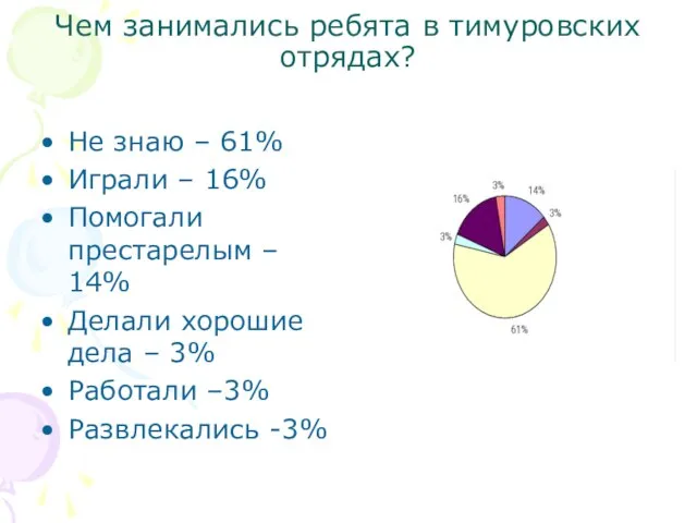 Чем занимались ребята в тимуровских отрядах? Не знаю – 61% Играли –