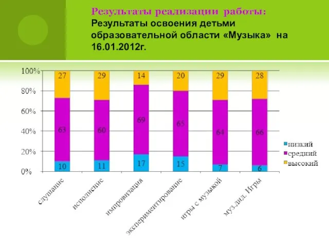 Результаты реализации работы: Результаты освоения детьми образовательной области «Музыка» на 16.01.2012г.