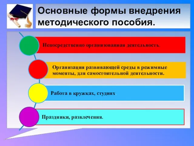 Основные формы внедрения методического пособия.