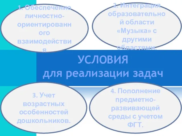 УСЛОВИЯ для реализации задач 1. Обеспечение личностно-ориентированного взаимодействия 4. Пополнение предметно-развивающей среды