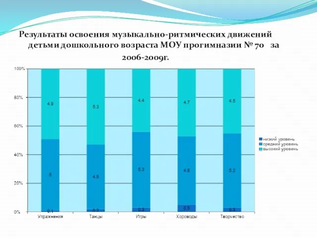 Результаты освоения музыкально-ритмических движений детьми дошкольного возраста МОУ прогимназии № 70 за 2006-2009г.