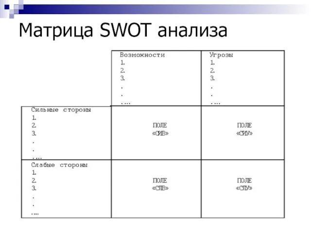 Матрица SWOT анализа