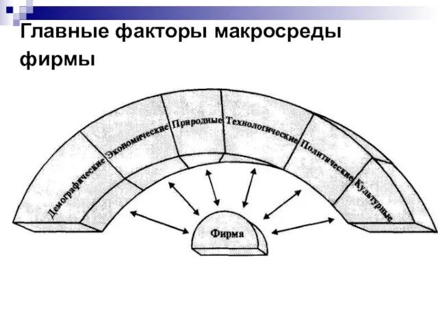 Главные факторы макросреды фирмы