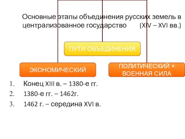 Основные этапы объединения русских земель в централизованное государство (XIV – XVI вв.)