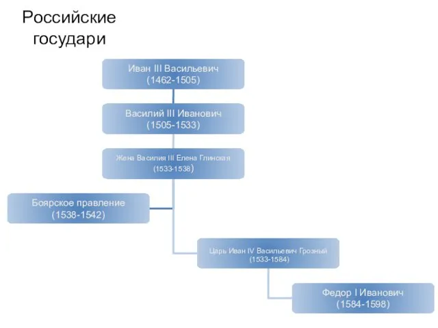 Российские государи