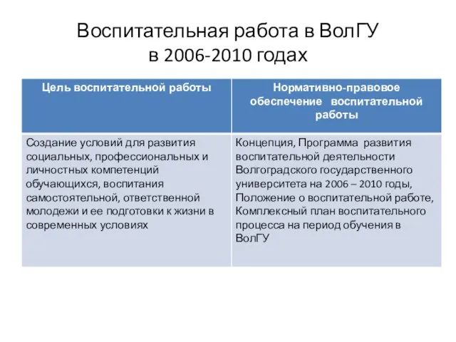 Воспитательная работа в ВолГУ в 2006-2010 годах