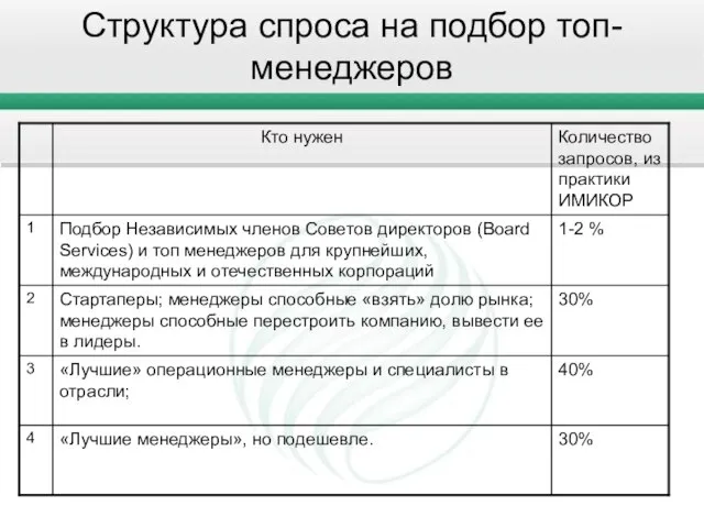 Структура спроса на подбор топ-менеджеров