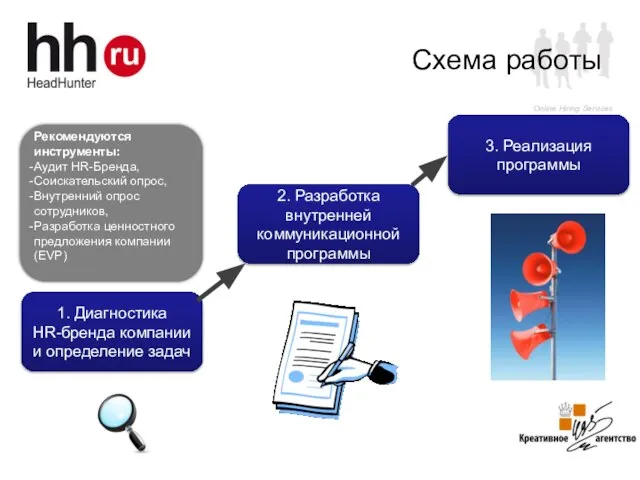 Схема работы 1. Диагностика HR-бренда компании и определение задач 2. Разработка внутренней