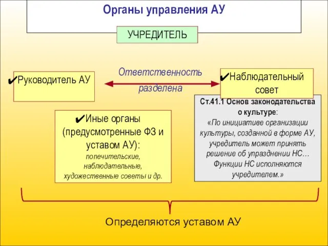 Ст.41.1 Основ законодательства о культуре: «По инициативе организации культуры, созданной в форме