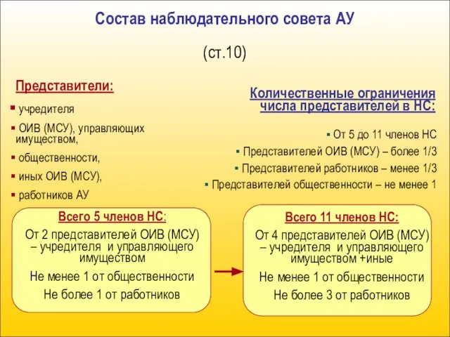 Состав наблюдательного совета АУ Представители: учредителя ОИВ (МСУ), управляющих имуществом, общественности, иных