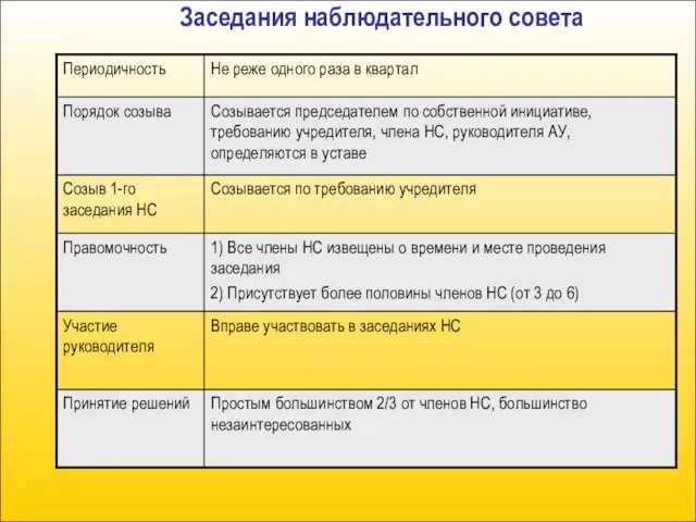 Заседания наблюдательного совета