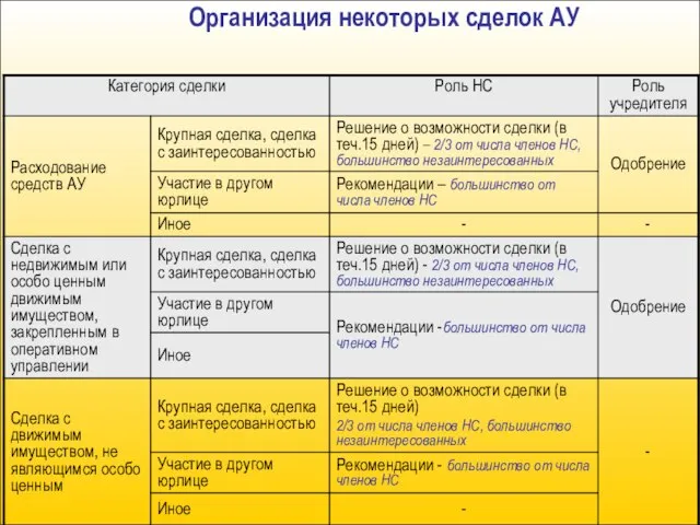 Организация некоторых сделок АУ